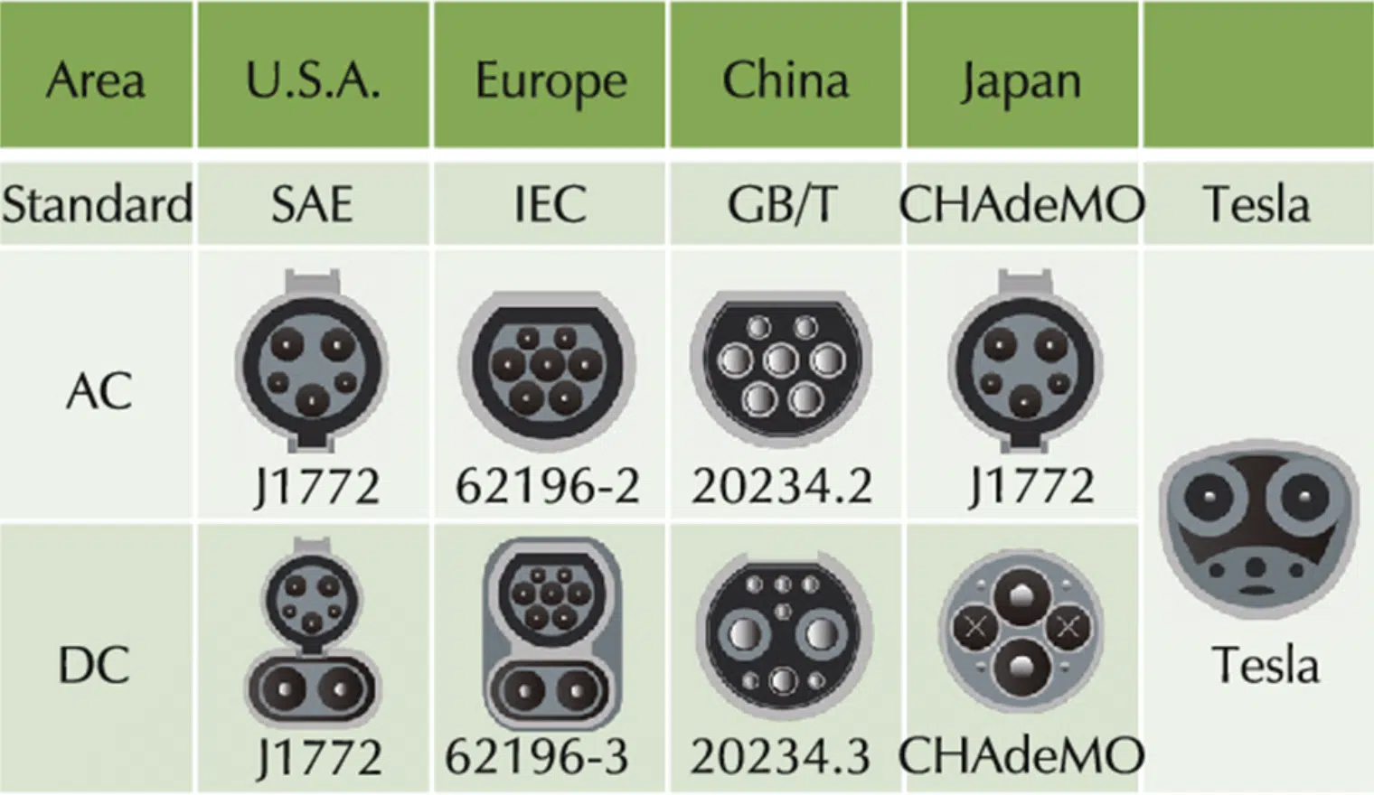 types of receptacles specific to EV manufacturers